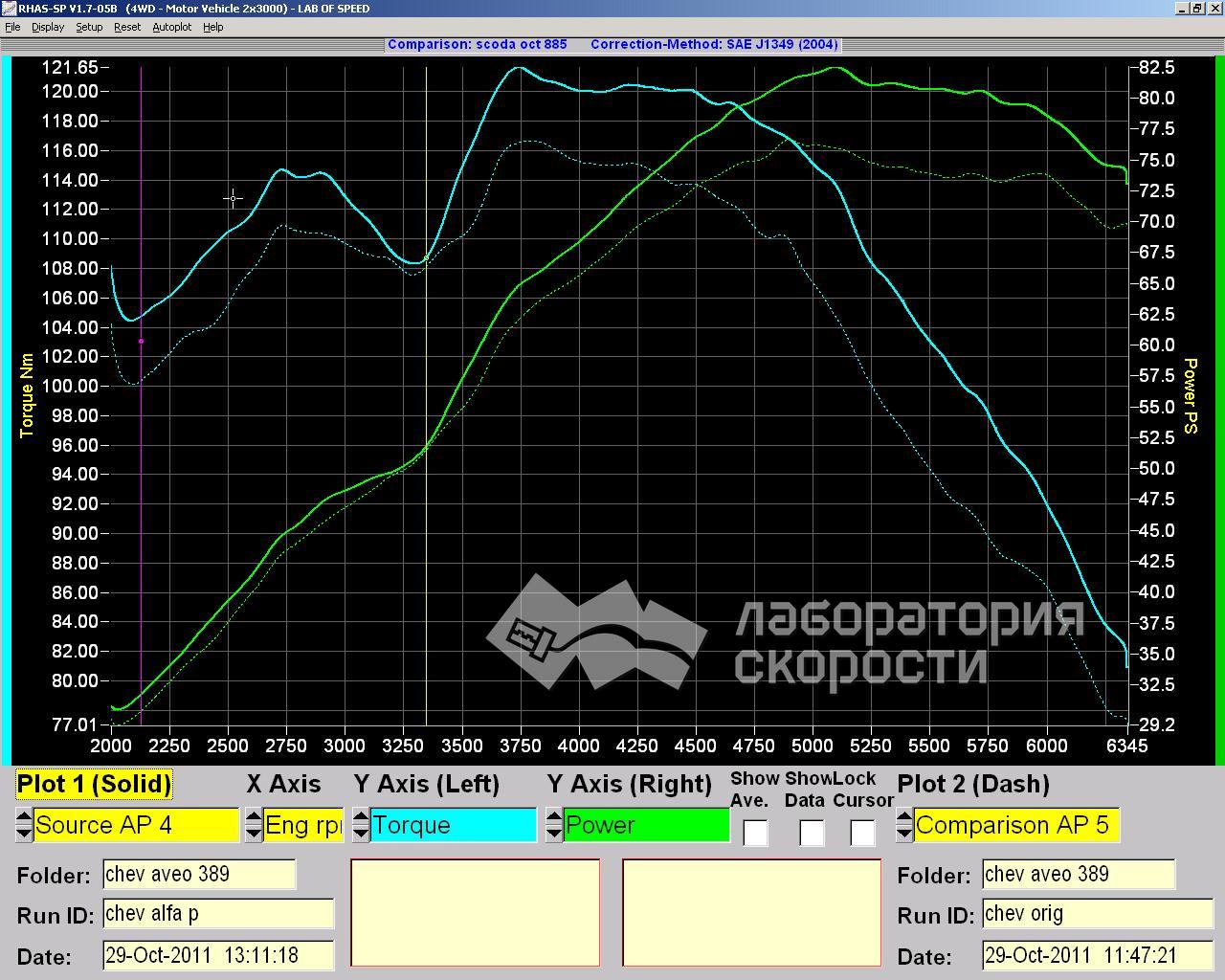 Графики замера мощности и крутящего момента на диностнеде Chevrolet Aveo 1.2 16v